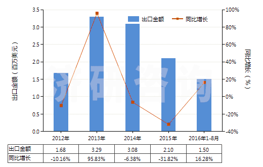 2012-2016年8月中國(guó)聚丙烯單絲（截面尺寸≤1mm，細(xì)度≥67分特）(HS54041200)出口總額及增速統(tǒng)計(jì)